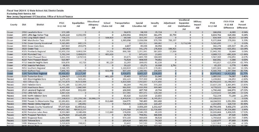 This is the real learning loss. 
TomsRiverRSD expected a $2-4m cut in state aid. Reality: $14,421,851 slashed. All in the name of caring about the students…<a href="/declanoscanlon/">Declan O'Scanlon</a> <a href="/Sdimaso/">Serena DiMaso</a> <a href="/votebergen/">Assemblyman Bergen</a> <a href="/NJAsmGerry/">Assemblyman Gerry Scharfenberger</a> <a href="/AsmRalphCaputo/">Assemblyman Ralph Caputo</a> <a href="/EdTheTruckerNJ/">Edward Durr</a> @senatenj <a href="/NJAssemblyGOP/">NJ Assembly GOP</a> #stopstateaidcuts