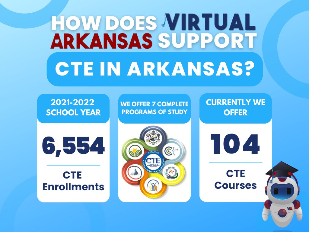 VirtualArkansas's tweet photo. What does increased CTE educational opportunity &amp; choice look like in AR? VA partners with public schools to supplement their course catalogs &amp; expand CTE opportunities to their students through 104 Arkansas-designed &amp; developed courses &amp; 7 complete programs of study! https://t.co/5SghSpHe5w