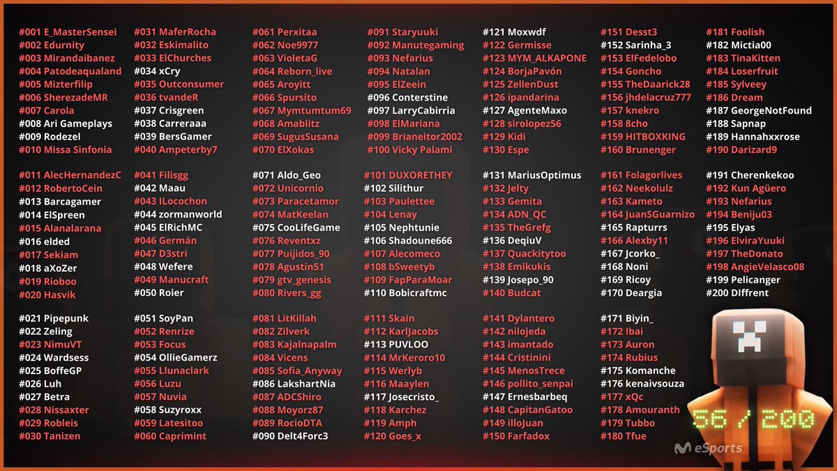 MovistareSports's tweet photo. ❌TODOS los muertos del DÍA 3 de los #SquidCraft2❌

Quedan 56 jugadores en pie❤️‍🩹

Han muerto 7️⃣2️⃣ participantes☠️

No mentían. Ha sido una masacre. https://t.co/V0u1gZknr6