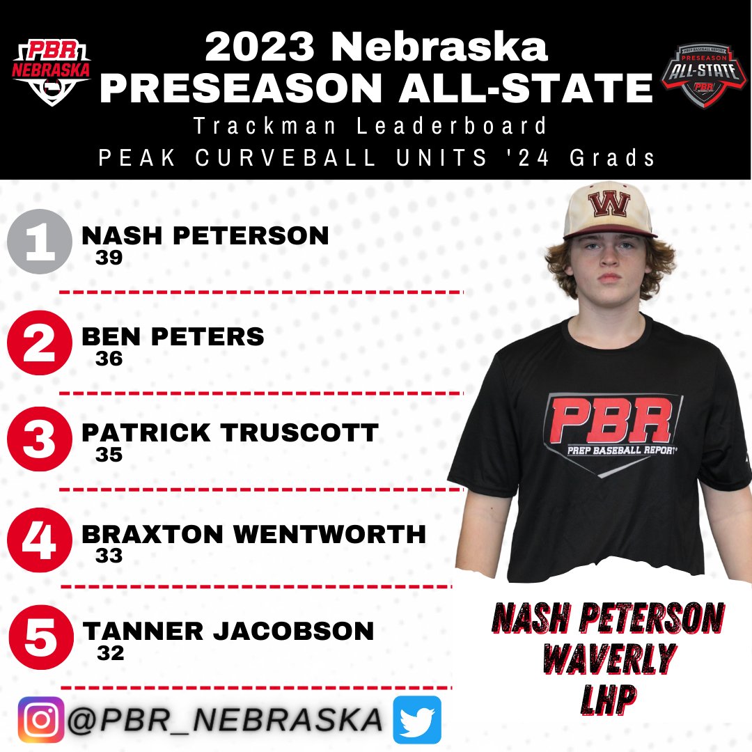 ⭐️PBR Nebraska Preseason All State⭐️

🔴'24 <a href="/TrackManBB/">Trackman Baseball</a>
Peak Curveball Units🔴
 
<a href="/NashPeterson4/">Nash Peterson</a> 
<a href="/Ben_Peters42/">Ben Peters</a> 
<a href="/PatrickTruscot3/">Patrick Truscott</a> 
<a href="/BraxtonWentwor1/">Braxton Wentworth</a> 
<a href="/tannerjac2/">(FANS) ELON MUSK</a> 
 
 Full Leaderboard 📊
bit.ly/3kCrHCy
#PBRNEAS23 #BeSeen

Top 5⃣⤵️