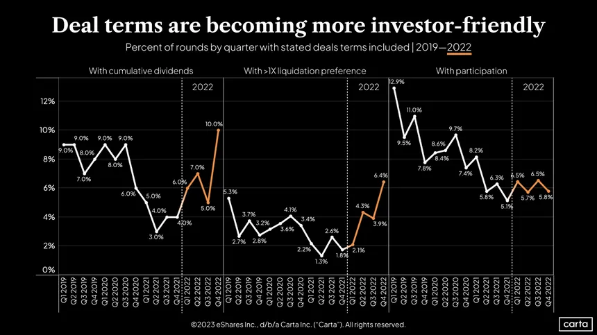 BrownRudnickLLP's tweet photo. In a new BRiefing, Partner Ben Hron examines trends in #venturecapital that suggest investors are not expecting a quick rebound from the market's downturn in 2022. Read the full post here: https://t.co/QP1i9yppzq https://t.co/gcYd22tSd5