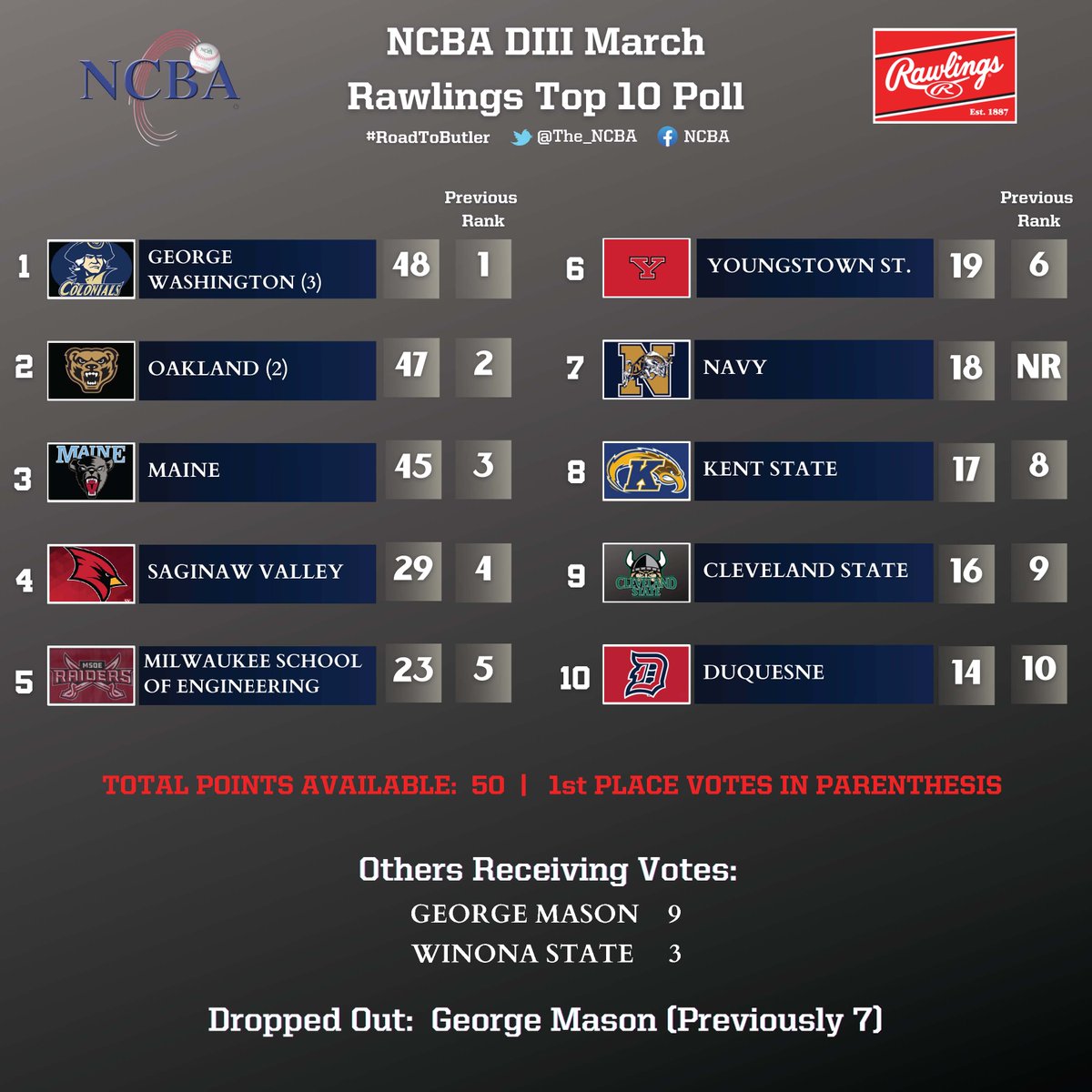 The_NCBA's tweet photo. 📢 2023 Division III @RawlingsSports March Top 10 Poll!

2⃣ teams received 1st place votes

1⃣2⃣ teams in total received votes

1⃣ new team jumped into the Top 10

Navy makes a big jump after taking 2 of 3 from George Mason!

Next Division III Poll will be released 4/6! https://t.co/rFpnpZ3u2X