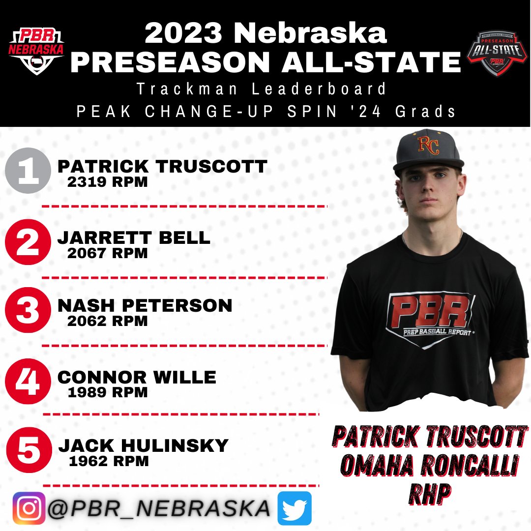 ⭐️PBR Nebraska Preseason All State⭐️

🔴'24 <a href="/TrackManBB/">Trackman Baseball</a>
Peak Changeup Spin🔴
 
<a href="/PatrickTruscot3/">Patrick Truscott</a> 
<a href="/BellJarrett12/">Jarrett Bell</a> 
<a href="/NashPeterson4/">Nash Peterson</a> 
Connor Wille
<a href="/JackHulinsky/">jack hulinsky</a> 
 
 Full Leaderboard 📊
bit.ly/3kCrHCy
#PBRNEAS23 #BeSeen

Top 5⃣⤵️