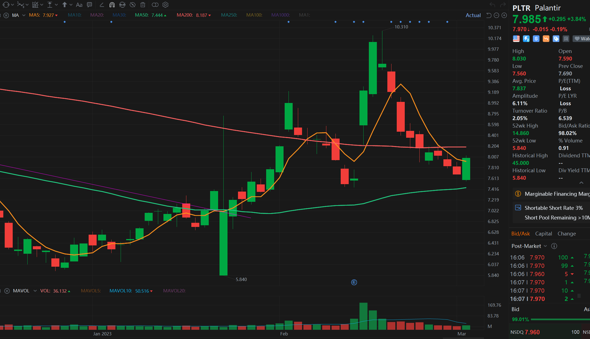 $PLTR perfect #bullishengulfing

$ARKK $QQQ