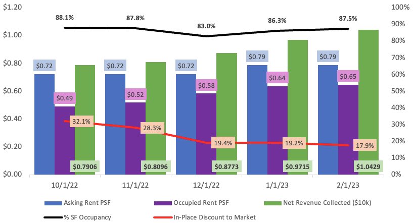 Facility 1 monthly update Feb 2023:
- Slight SF occupancy increase
- Flat asking rents
- Slight in-place rent increase
- Net Rev collected growth
- Net Rev 40% higher than projections 
- Rentals slower than January

Still cannot find Facility 2! 
#selfstorage #RETwit