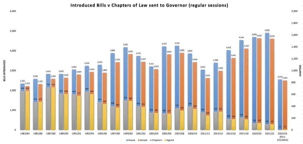 garyncarlson's tweet photo. With today’s House bill introductions, in just two months both the House &amp; Senate have eclipsed their entire 1983-1984 (my first biennium) biennial bill introduction total. #mnleg #lmcleg https://t.co/ug8EycNeTq
