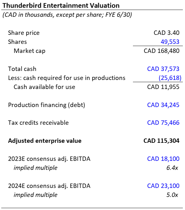 RailroadRanch's tweet photo. It's not often you see a business with high sell-side analyst growth forecasts trading for 5x EBITDA while launching a process to "assess the Company’s
capital allocation strategy and evaluate all strategic opportunities to maximize value." $TBRD $THBRF https://t.co/eVTU9lUarY