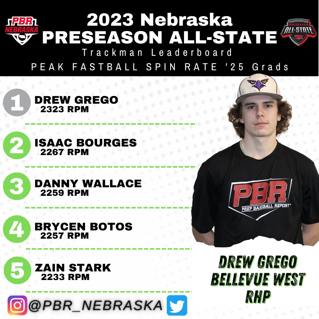 Prep Baseball Nebraska tweet media