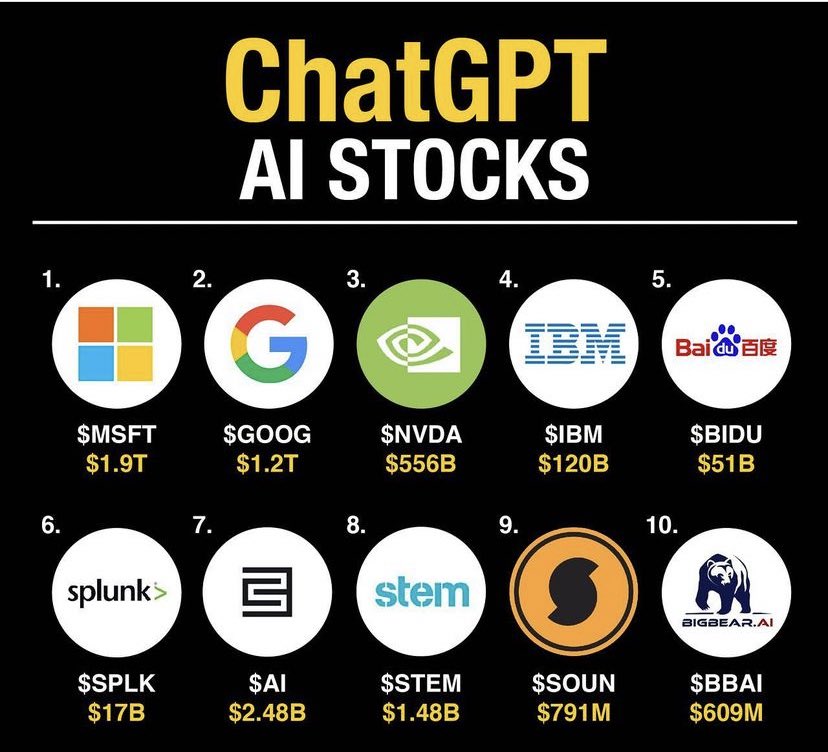ArjunSubant's tweet photo. #ChatGPT #AI #stocks https://t.co/y5I2zLGHgQ