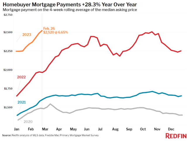 charliebilello's tweet photo. The mortgage payment needed to buy the median priced home for sale in the US has moved up to $2,520, a new all-time high. A year ago it was under $2,000 and three years ago under $1,500. https://t.co/LIVh9y0FFB