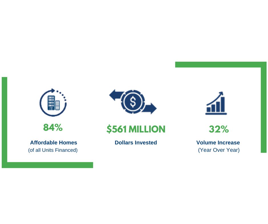CPCMortgageCo's tweet photo. View our FY22 report to learn about we are putting our customers' mortgage dollars to work for the greater good. We are expanding access to Agency capital &amp; amplifying the #socialimpact of our owners: @communityp @Cinnaire @NEF_LISC 
 
https://t.co/2EoBBEZLOy https://t.co/dJJnkSmbNs