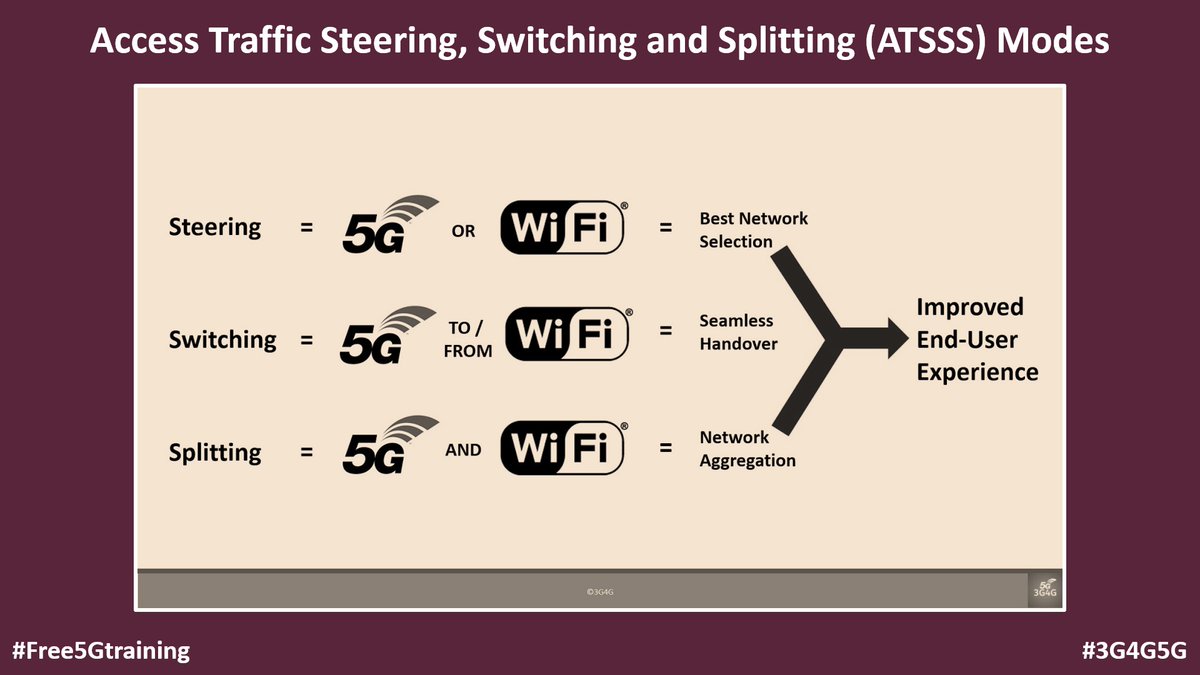 First ATSSS (Access Traffic Steering, Switching and Splitting) demos were shown at #MWC23. Here is slightly old tutorial on the topic blog.3g4g.co.uk/2019/11/introd… 

#Free5Gtraining #3G4G5G #5G #WiFi #FMC #WWC #ATSSS #Convergence #5GS #5GC #5Gcore #5GNetwork #5Gtechnology #5Gstandalone