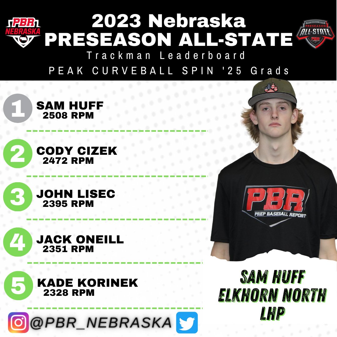Prep Baseball Nebraska (@prepbaseballne) on Twitter photo ⭐️PBR Nebraska Preseason All State⭐️
🟢'25 <a href="/TrackManBB/">Trackman Baseball</a> Peak Curveball Spin🟢
<a href="/samhuff_7/">Sam Huff</a>
<a href="/CizekCody/">Cody J. Cizek</a>
<a href="/JohnLisec/">John Lisec</a>
<a href="/Jack_ONeill_25/">Jack O’Neill</a>
<a href="/KadeKorinek/">Kade</a>
Full Leaderboard 📊
bit.ly/3kKHe35
#PBRNEAS23 #BeSeen
Top 5⃣⤵️ ⭐️PBR Nebraska Preseason All State⭐️
🟢'25 <a href="/TrackManBB/">Trackman Baseball</a> Peak Curveball Spin🟢
<a href="/samhuff_7/">Sam Huff</a>
<a href="/CizekCody/">Cody J. Cizek</a>
<a href="/JohnLisec/">John Lisec</a>
<a href="/Jack_ONeill_25/">Jack O’Neill</a>
<a href="/KadeKorinek/">Kade</a>
Full Leaderboard 📊
bit.ly/3kKHe35
#PBRNEAS23 #BeSeen
Top 5⃣⤵️