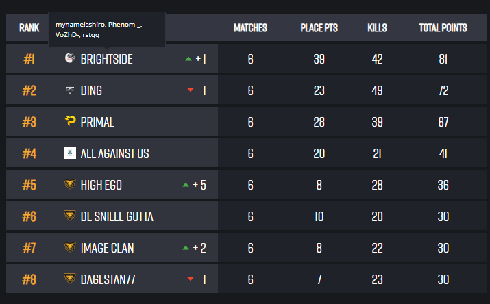 phenomPUBG's tweet photo. PEC round 1✅ 
ready for round 2 tommorow🔫 https://t.co/bpt6fy2vgy