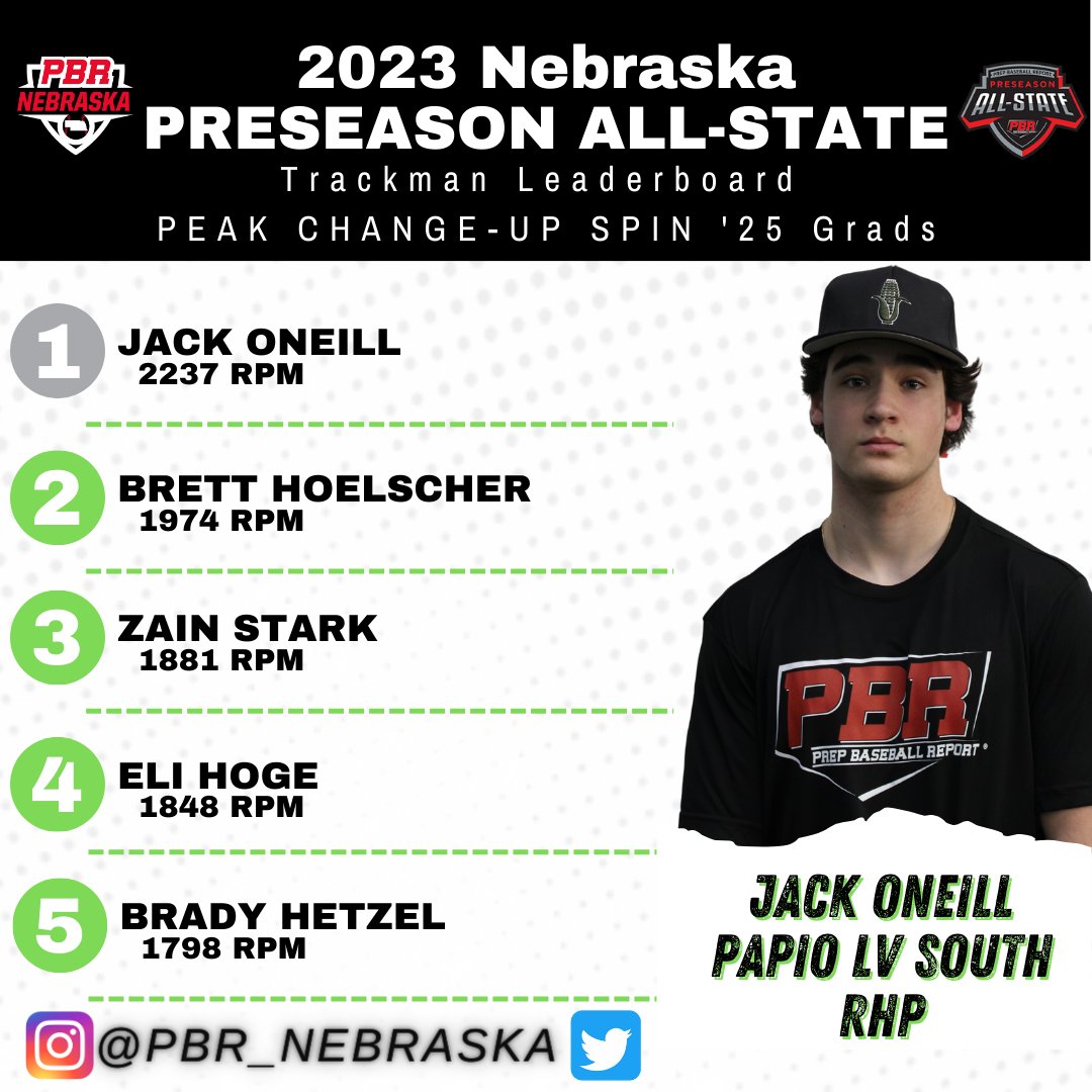 Prep Baseball Nebraska (@prepbaseballne) on Twitter photo ⭐️PBR Nebraska Preseason All State⭐️
🟢'25 <a href="/TrackManBB/">Trackman Baseball</a> Peak Change up Spin🟢
<a href="/Jack_ONeill_25/">Jack O’Neill</a>
<a href="/hoelscher_brett/">Brett Hoelscher</a>
<a href="/ZainStark8/">Zain Stark</a>
<a href="/EliHoge/">Eli Hoge</a>
<a href="/bradyhetzel24/">bradyhetzel4</a>
Full Leaderboard 📊
bit.ly/3kKHe35
#PBRNEAS23 #BeSeen
Top 5⃣⤵️ ⭐️PBR Nebraska Preseason All State⭐️
🟢'25 <a href="/TrackManBB/">Trackman Baseball</a> Peak Change up Spin🟢
<a href="/Jack_ONeill_25/">Jack O’Neill</a>
<a href="/hoelscher_brett/">Brett Hoelscher</a>
<a href="/ZainStark8/">Zain Stark</a>
<a href="/EliHoge/">Eli Hoge</a>
<a href="/bradyhetzel24/">bradyhetzel4</a>
Full Leaderboard 📊
bit.ly/3kKHe35
#PBRNEAS23 #BeSeen
Top 5⃣⤵️