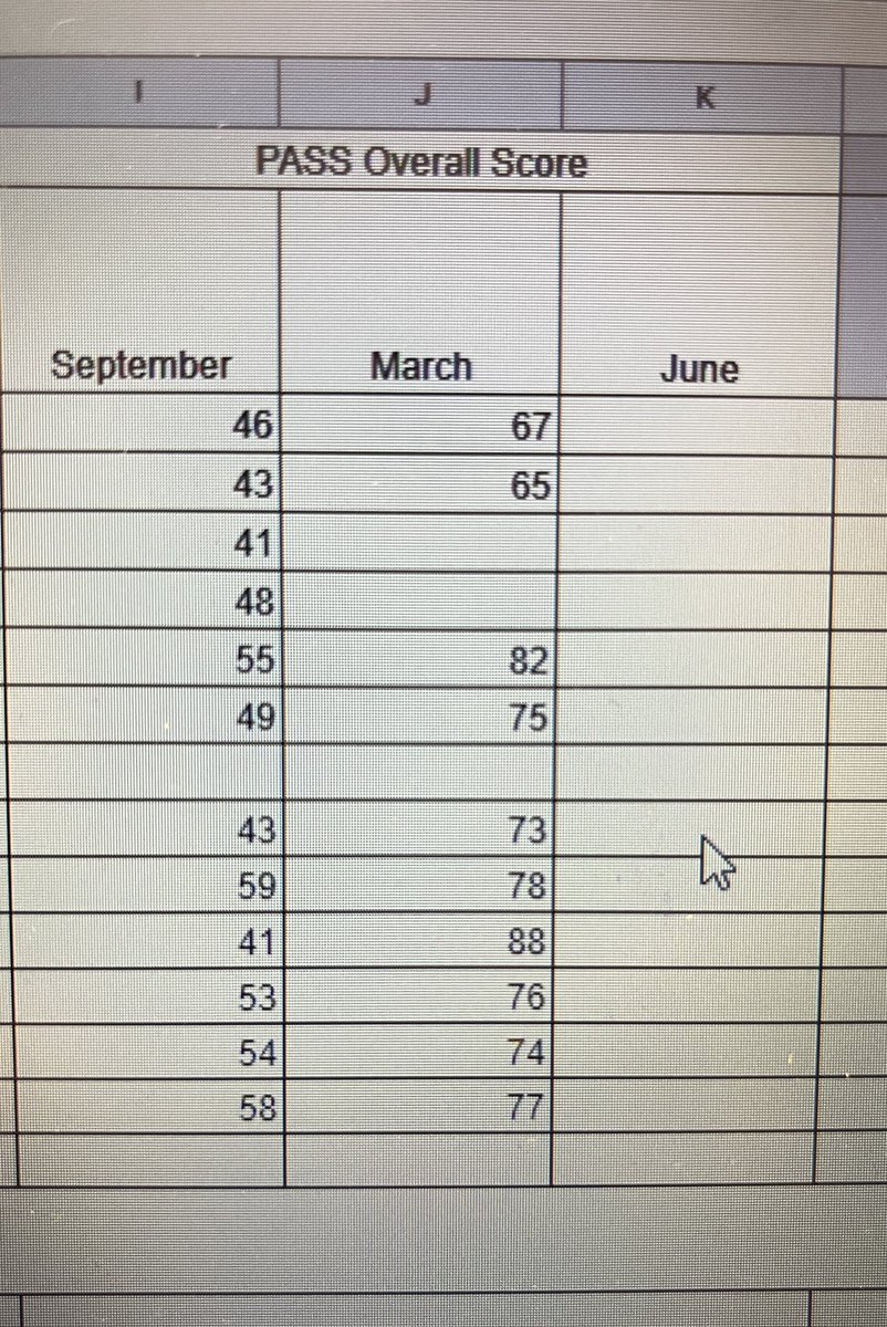 Doing my happy dance after checking in with some tier two groups and comparing their Phonological Awareness scores (/100) from September. So exciting to see so much growth! <a href="/anita_turcotte/">Anita Turcotte</a>