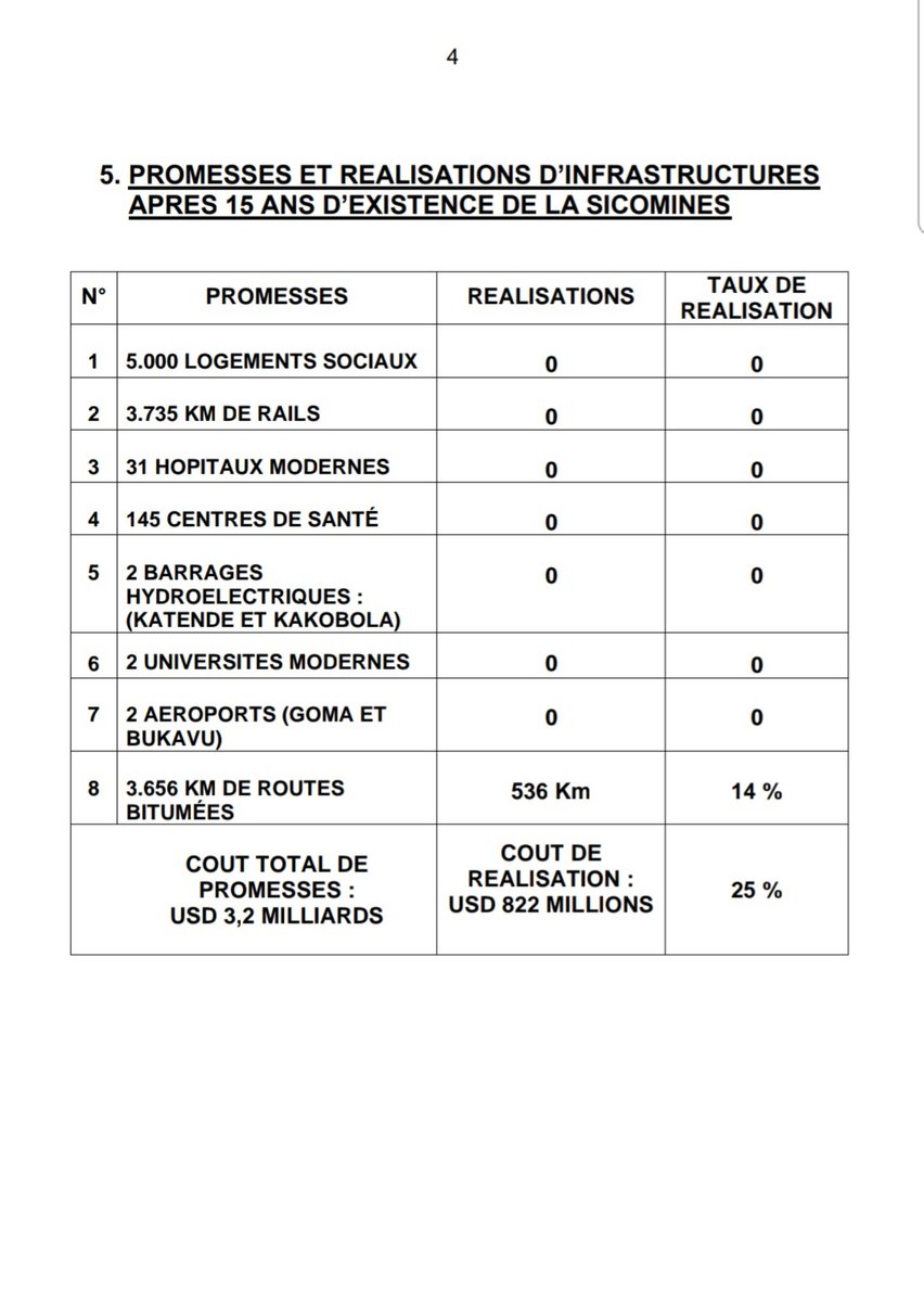 I_One_News's tweet photo. Voici en quelques lignes le scandale du siècle orchestré par la Sicomines.merci infiniment à l' @IgfRdc pour avoir éventré le boa. https://t.co/Pm9RfVlFbq