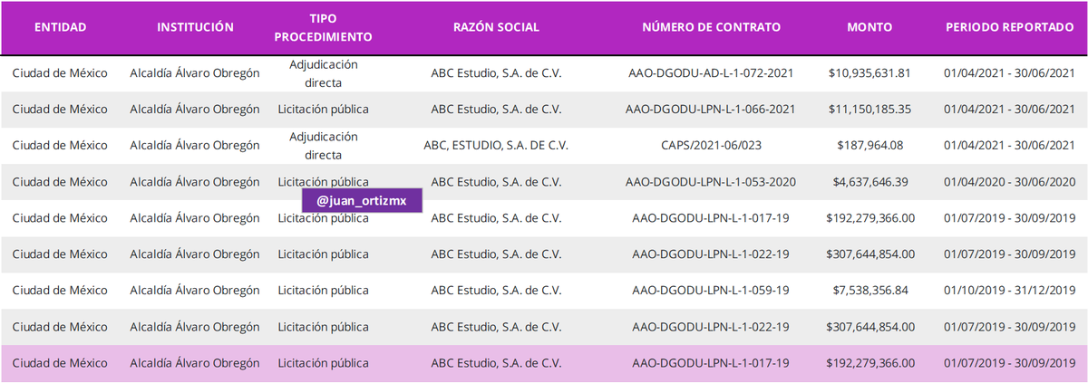 Juan_OrtizMX's tweet photo. La empresa señalada es ABC Estudios. 

¿Pero que creen?

Solo tienen contratos con Layda Sansores. 

Aplausos para Morena por destapar la corrupción de Layda Sansores. https://t.co/GSjcs4iQ9E