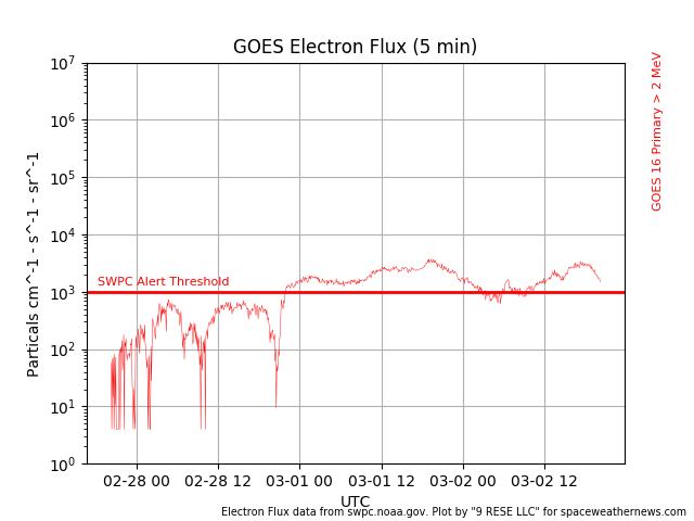 2 Mart 2023 Elektron Akışı ve Radyasyon Fırtınaları
Atmosfer'deki radyasyon fırtına seviyelerini, grafikte kırmızı eğrilerin yatay koyu kırmızı çizgiyi geçmesi şeklinde görüyoruz. Her 10 faktör (sonraki sıra), daha yüksek bir radyasyon fırtına seviyesini temsil ediyor.
SWPC NOAA