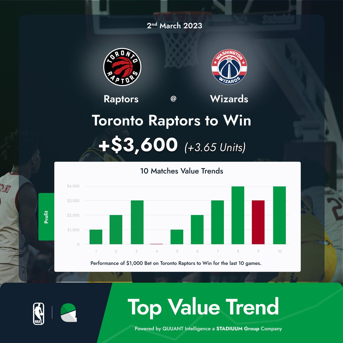 🚨Top Value Trend

Toronto Raptors to Win 🏀

Today's Top Value Trend comes from Washington DC. In the last 10 matchups +3.65 units of profit has been recorded when backing the Toronto Raptors to Win💰

⚡️Check out all of today's Top Value Trends at QUUANT.io/value-picks

#NBA