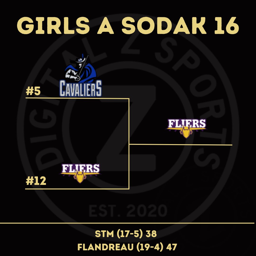 The Fliers get the upset and punch their ticket to the state tournament! 👏
#SDPreps | <a href="/FlandreauGBB/">Flandreau Fliers GBB</a>