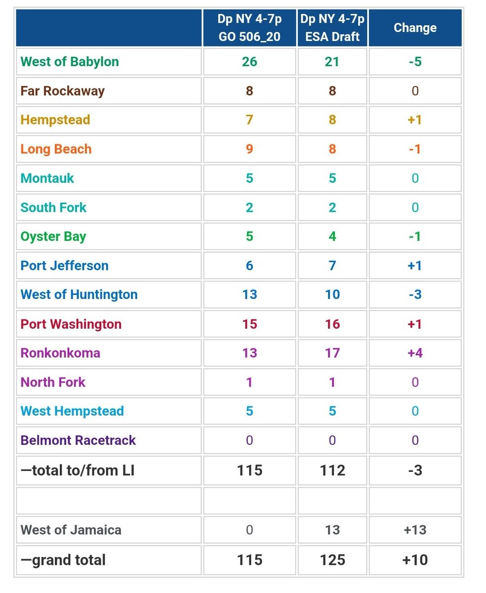 TheLIRRToday's tweet image. The new schedules bring zero or near zero increase in peak service for the wide majority of riders. &amp;gt;60% of stations see either no additional service or a cut in peak service!  Only Jamaica and a very small handful of other stops actually see more trains. thelirrtoday.com/2022/06/east-s…