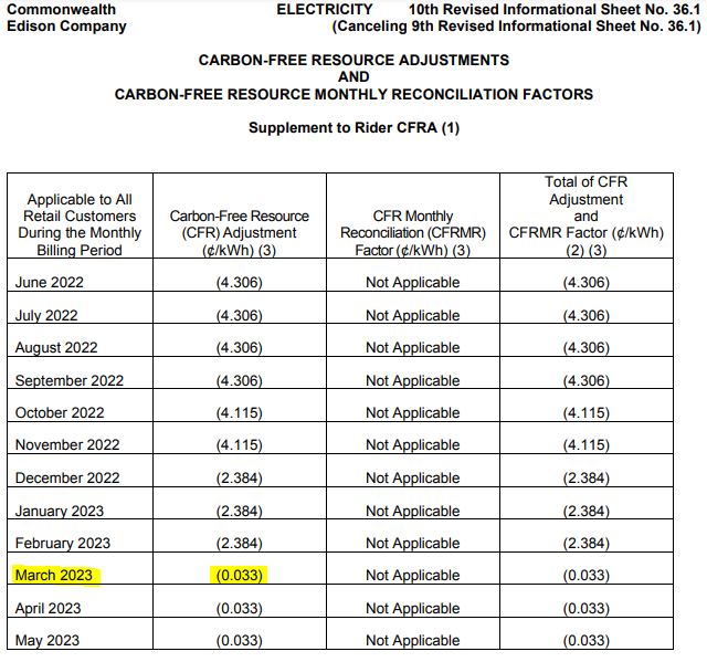 Be ready for slightly higher ComEd bills - CEJA Carbon Mitigation Credit is effectively 0 starting this month.

comed.com/SiteCollection…

The discount we had been getting since last Summer has been reduced by ~99%.