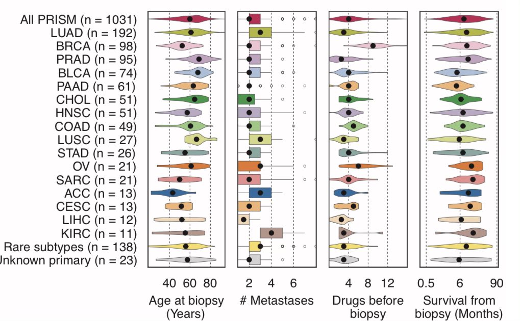 Aiims1742's tweet image. The pan-cancer cohort (META-PRISM) of 1,031 refractory metastatic tumors profiled via whole-exome and transcriptome sequencing is now published #OpenAccess in @CD_AACR 
aacrjournals.org/cancerdiscover…
@FAndreMD