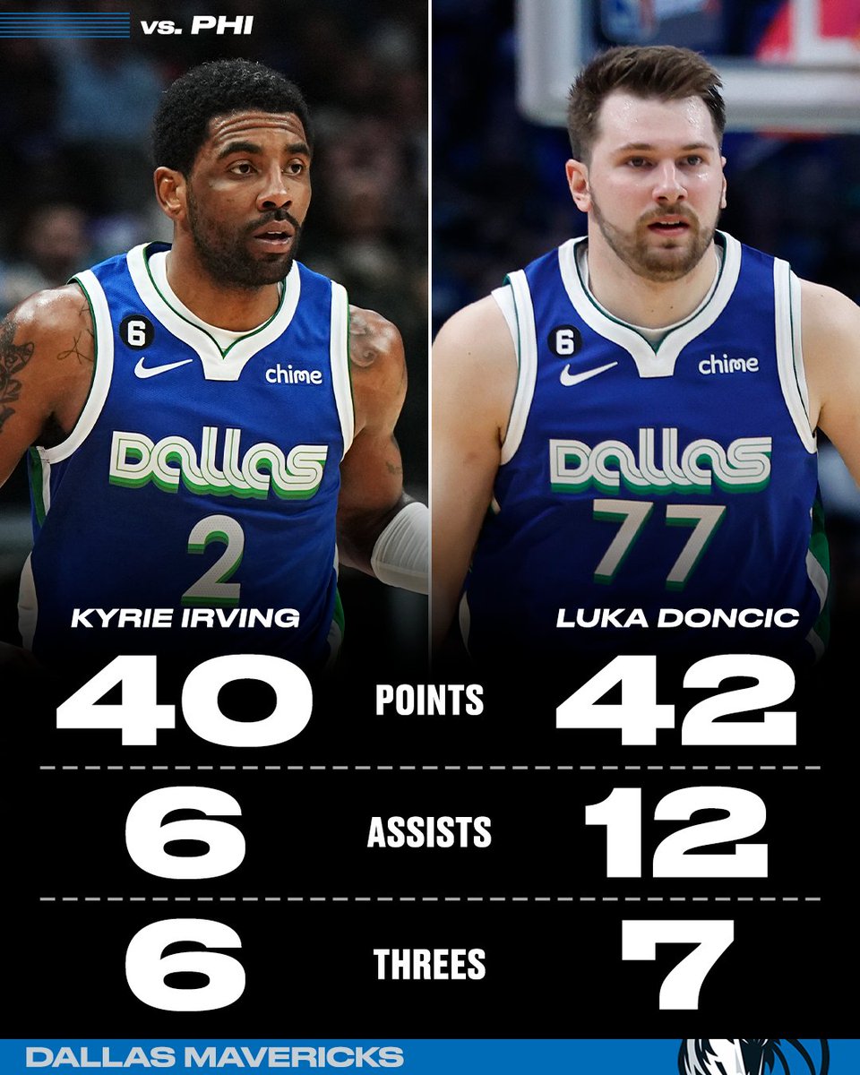 Kyrie and Luka: the first Mavs teammates to ever drop 40 in the same game 🔥
