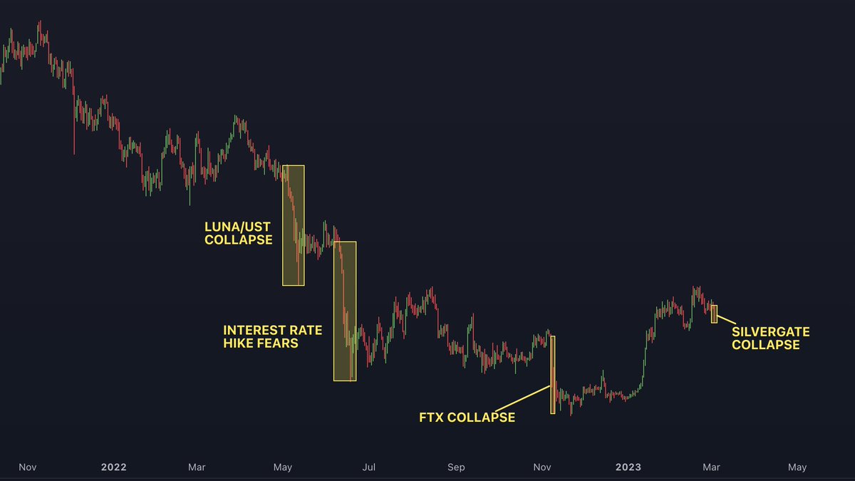 #Bitcoin News Cycle: Bear/Bull Market Reaction.

(bookmark + retweet ♻️)