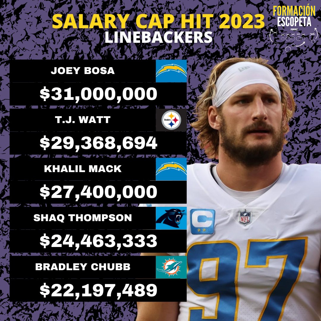 EscopetaPodcast's tweet photo. Estos son los 5 LBs que mayor impacto salarial tendrán para la temporada 2023. ¿Quién si se merece este sueldo?
.
.
.
#nfl #nflmx #football #futbolamericano #SalaryCap #CapHit #Podcast #formacionescopeta #escopetapodcast #JoeyBosa https://t.co/vpm9V6eYgf