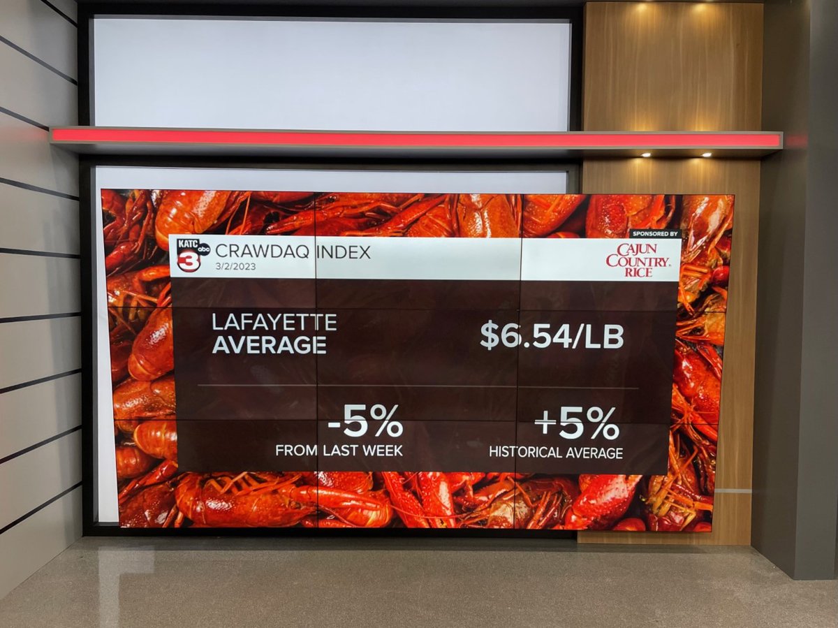 jimhummel's tweet photo. CRAWDAQ 3/2/2023
🚨First "dip" of the season🦞
💵Expect to pay $6.54/lb in Lafayette
⬇️31-cents (5%) from last week
📈5% higher than average (+/- 5 days dating back to 2014) @KATCTV3 #CRAWDAQ https://t.co/uTJZIJmtyt