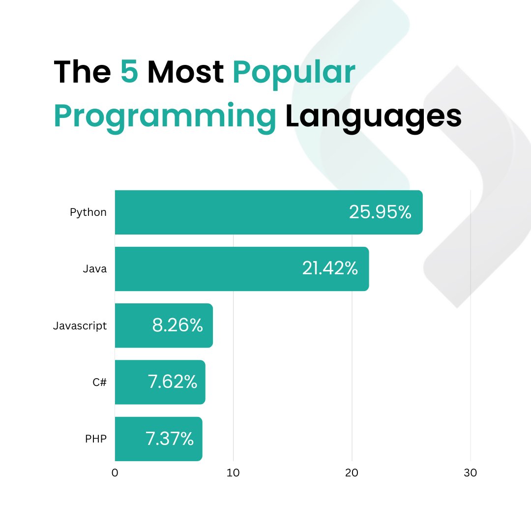 upskyorg's tweet image. Are you curious about the most popular programming languages out there?
According to recent surveys, Python, Java, JavaScript, C#, and PHP are among the top choices for developers worldwide.
#popularprogramminglanguages