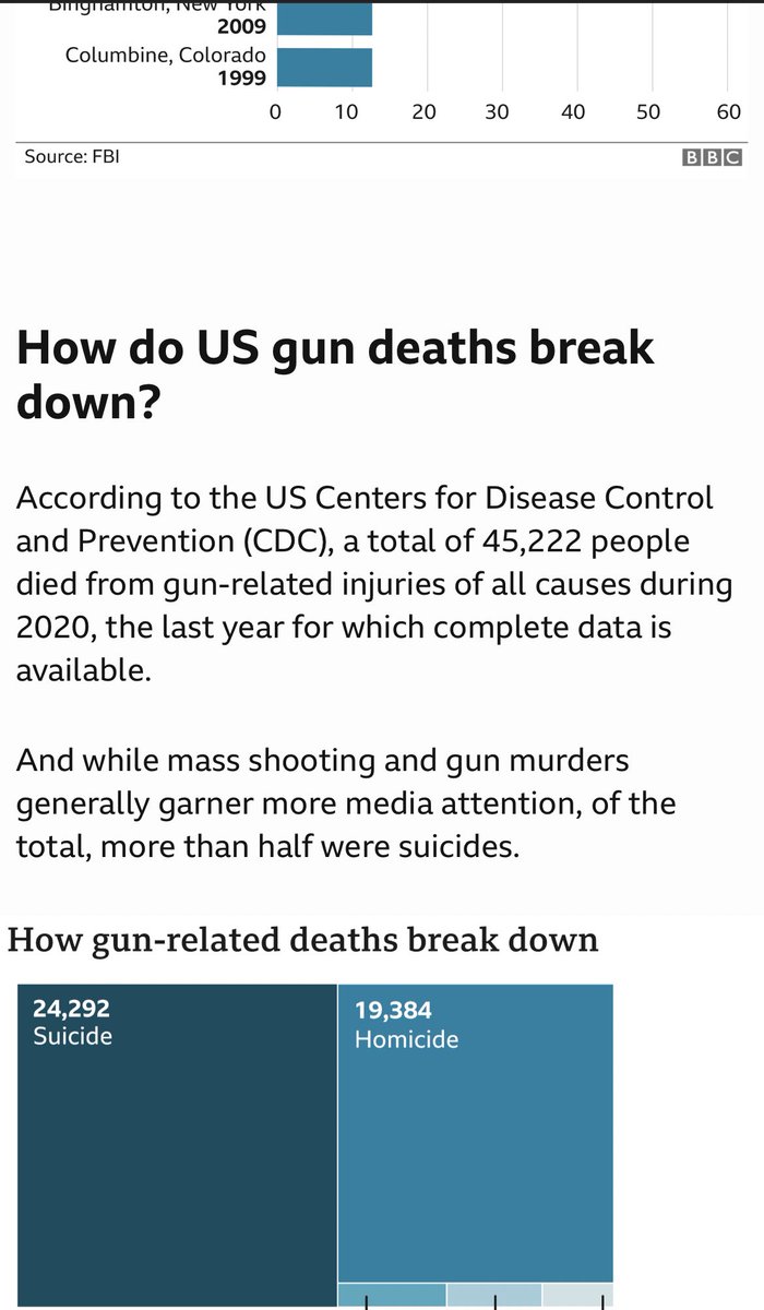 dkr7396's tweet photo. @JudyHansel8 @nytimes So I guess a federal judge should ban the sale of guns as well now, even 1 death is a lot https://t.co/cIfwBcQyG8