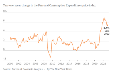 Inflation is down from its peak last summer, but recent readings have shown substantial and surprising staying power. theinvestmentadvisor.advisor.news/the-feds-prefe…