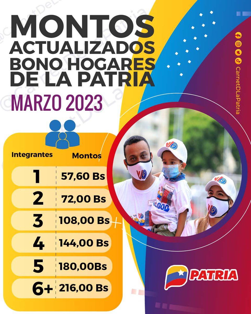 CarnetDLaPatria's tweet photo. #IMPORTANTE El Presidente @NicolasMaduro aprobó el ajuste en los montos de los Bonos otorgados a través del @CarnetDLaPatria.

El #SistemaPatria te comparte los nuevos montos correspondientes al mes de Marzo de: 
#BonoHogaresDeLaPatria.

#ProducirEsIndependencia #2Mar https://t.co/LeGGLqkoME