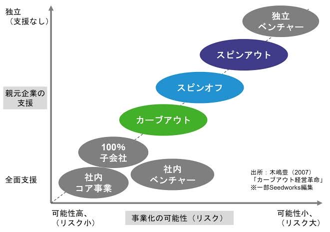t2k19's tweet photo. スピンアウトやカーブアウト、社内ベンチャーなど色々とあるが、結論、親元企業から支援の有無による。 https://t.co/4HKqU9DWkB