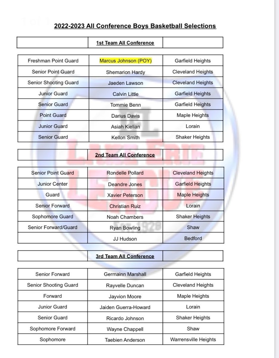 Congratulations goes out to them GARFIELD BOYS. <a href="/TommieBennIII/">Tommie</a> &amp;  C J Little 1st team ALL LEL.  <a href="/Deandre_J12/">Deandre jones</a> Jones 2nd team ALL LEL. <a href="/Germainn8/">Germainn Marshall</a> Marshall 3rd team ALL LEL. <a href="/Marcus_J32/">Marcus Johnson</a> Johnson LEL  PLAYER of the year. <a href="/NEOZoneHS/">NEO Zone HS Sports</a> <a href="/mgoul/">Matt Goul</a>