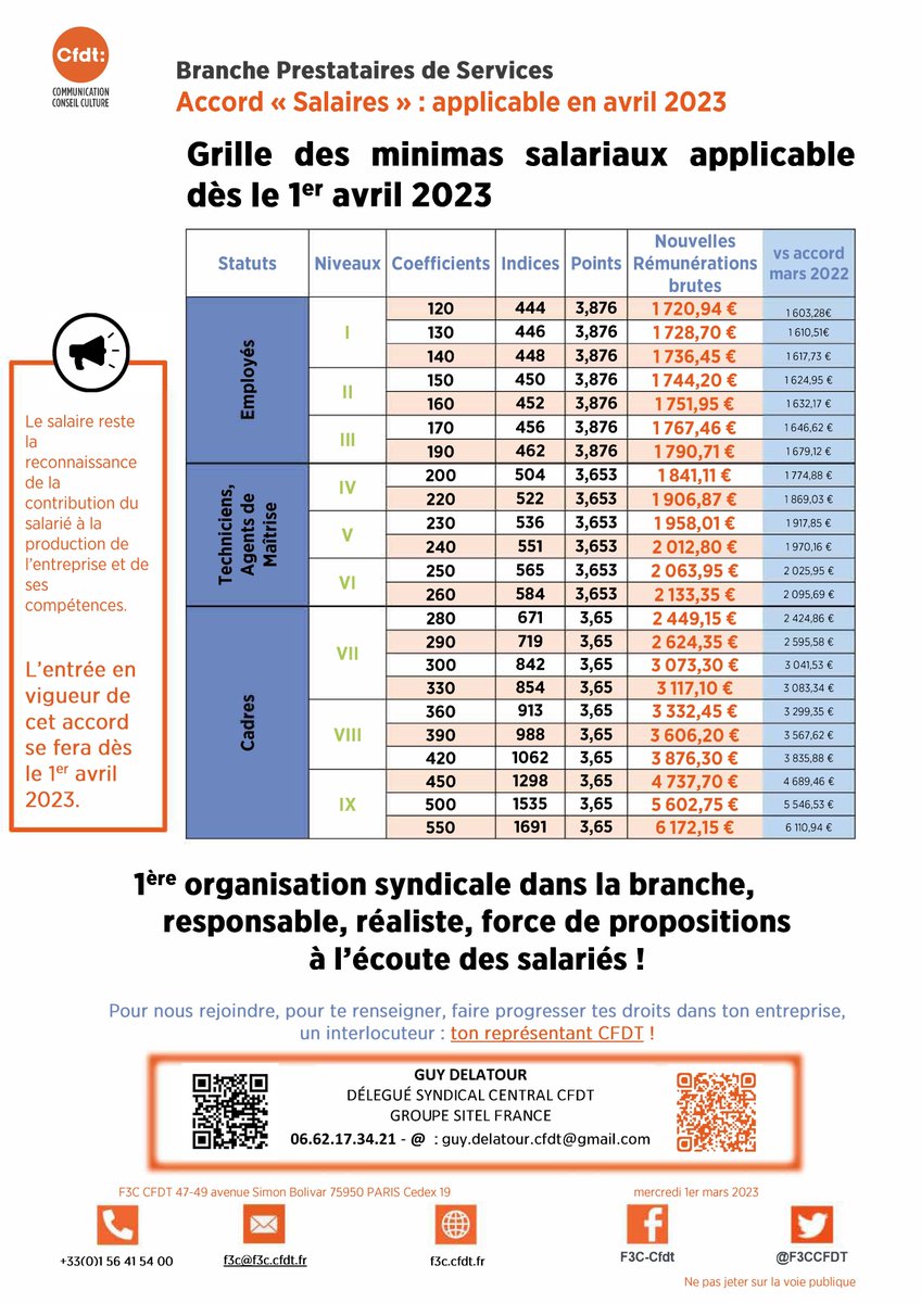 ||Accords Salaires P2ST||
✅Accord "salaires" 2022 signé dans la Branche en décembre
✅Accord "salaires" 2022 : l'extension est enfin arrivée - Merci la DGT 😔
✅Applicable au 1er avril
💰Rétroactivité au 1er janvier demandée
