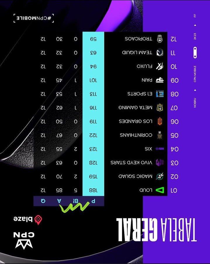 favmengod's tweet photo. Parabéns pela liderança @CoachBatman_ https://t.co/9DkyMNvGfP