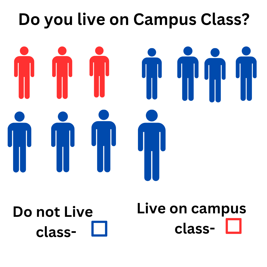 KennedyFriday2's tweet photo. Do you live on Campus? This is a Pictorial Graph of a class poll on who lives on Campus and who doesn't live on Campus. #shawclass https://t.co/WCna9ZniB0