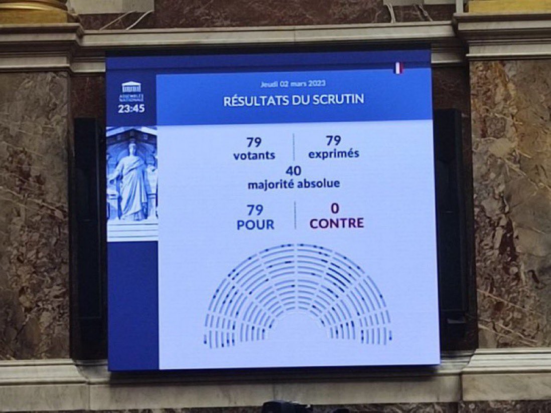 cplassard's tweet photo. #DirectAN @AssembleeNat | Adoption à l’unanimité de la proposition de loi de @christophe_p / @Horizons_AN visant à renforcer la protection des familles d’enfants atteints d’une maladie ou d’un handicap ou victimes d’un accident d’une particulière gravité. #PPLHorizons https://t.co/FZgTI4cR4y