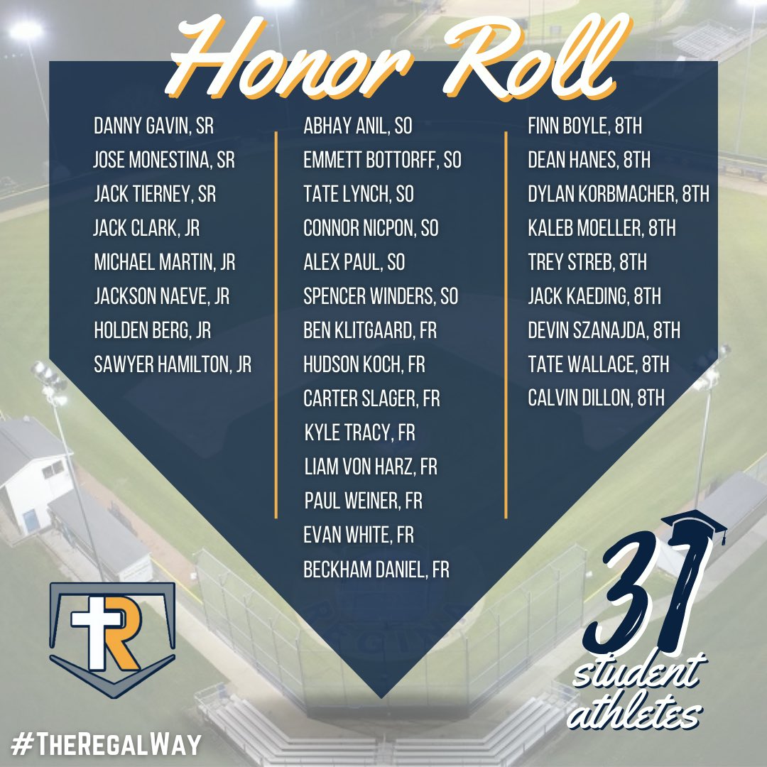ReginaBaseball's tweet photo. This is worthy of a shoutout! 31 #StudentAthletes on the 1st Semester Honor Roll. Success starts in the classroom, and these numbers make a coach proud!๐โพ๏ธ๐ช๐ผ #GradesFirst #PreparingForLife #TheRegalWay #CatholicEducation https://t.co/KiE3d6Axwb