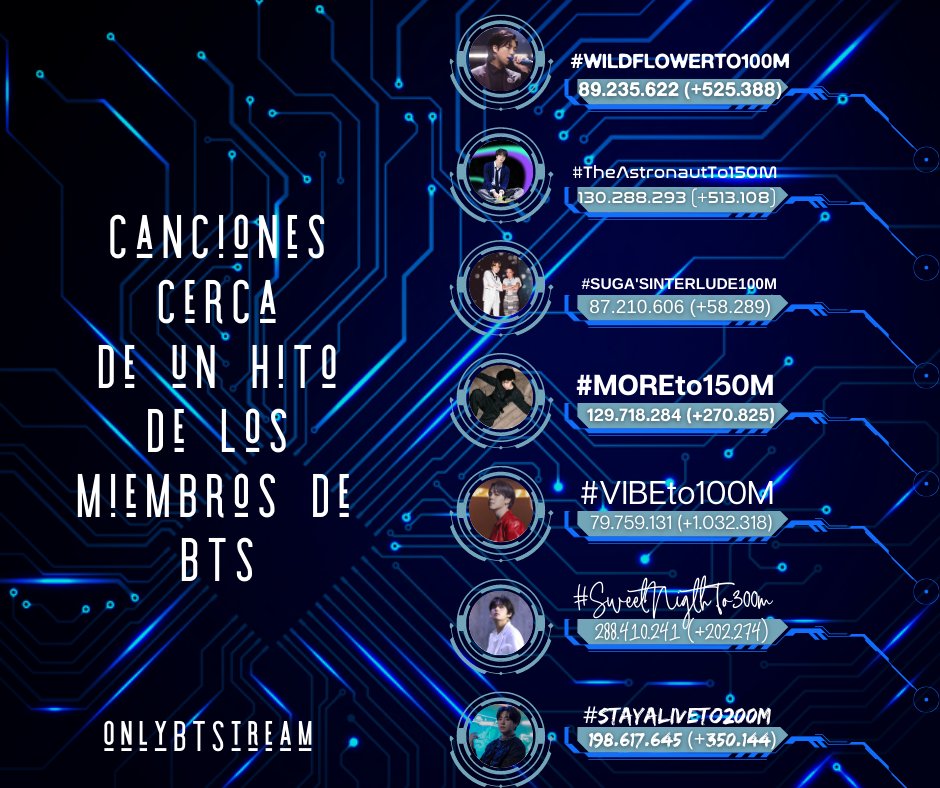 OnlyBTStream's tweet photo. 📝 DATO: Canciones cerca de un hito de los miembros de @BTS_twt
•#WildFlowerTo100M: 89M
•#TheAstronautTo150M: 130M
•#SugasInterludeTo100M: 87M
•#MoreTo150M: 129M
•#VIBETo100M: 79M
•#SweetNightTo300M: 288M
•#StayAliveTo200M: 198M
Nuestro perfil:https://t.co/1ePRpzDdiX https://t.co/IluC6EImun