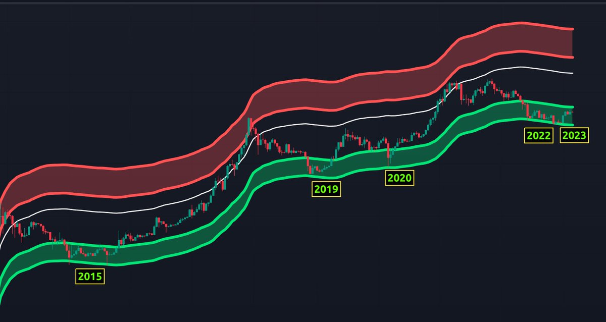 CryptoCrewU's tweet photo. Plain and simple, the best buying opportunity for #Bitcoin is inside this green channel!

However, #BTC is not out of the channel yet!

Retweet if you are bearish
Like if you are buying,
Comment if you need an update of this Indicator! 👈🙋‍♂️ https://t.co/BYBlfZrvwi