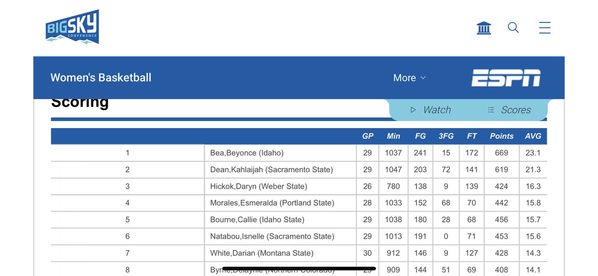 CSanfordVandal's tweet photo. Just wondering if people read the stats correctly…and this was getting double teamed, sometimes triple teamed. Was 💯the focus of every team scout. https://t.co/4Bw5nCAbri
