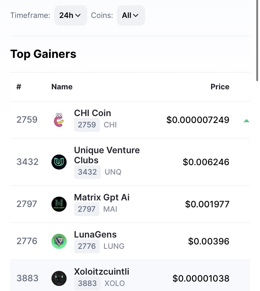 crypticworld7's tweet photo. Just like that and $Lung is #4 on #CMC Top gainers thanks to the #CoreArmy
#coredao #corechain #CoreDao_Org #bsc #bscgem #bnb #btc #eth #LunaGens #brise #doken #altcoin #1000x @Coredao_Org https://t.co/zdn6spOiD3