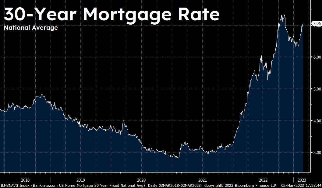 Well then, 30-year mortgages creeping back above 7%, ouch