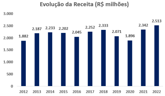 renetous's tweet photo. #GRDN3
Não me entra na cabeça como que uma empresa que não cresce, que perde margem todo ano e que teve um 4T desses consegue valer quase 20x EBIT, devo ser de outro planeta.
A receita do 4T reduziu contra quase 10% de aumento no ano, se o papel n cair agora n cai nunca mais. https://t.co/KmPUns1Crq