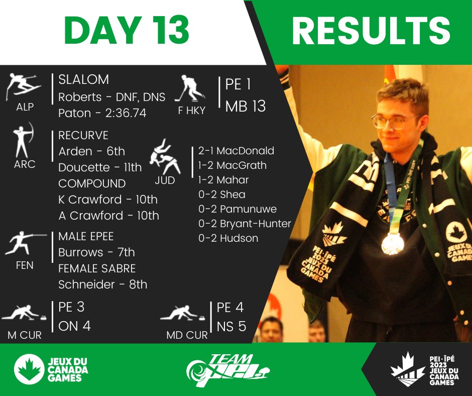 Team_PEI's tweet photo. Here are our results from March 2nd - Day 13! Highlighted by a silver medal performance in Judo from Lucas MacDonald!
#IsleBeReady https://t.co/S3k7KIOzEA